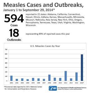 measles cases 2014 - CDC